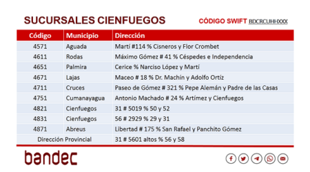 ¿Conoce el código de la sucursal de Bandec y su funcionalidad?
